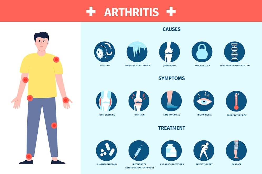 The Three Most Common Types of Arthritis | Diagnosis – FAQ about Arthritis