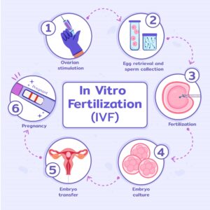 IVF Treatment in Hindi