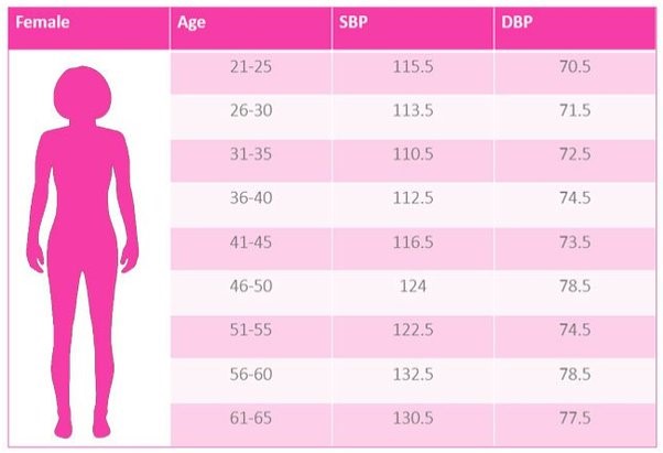 BP Normal Range For Female Age Wise image