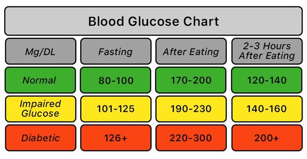 Fasting Blood Sugar Normal Range