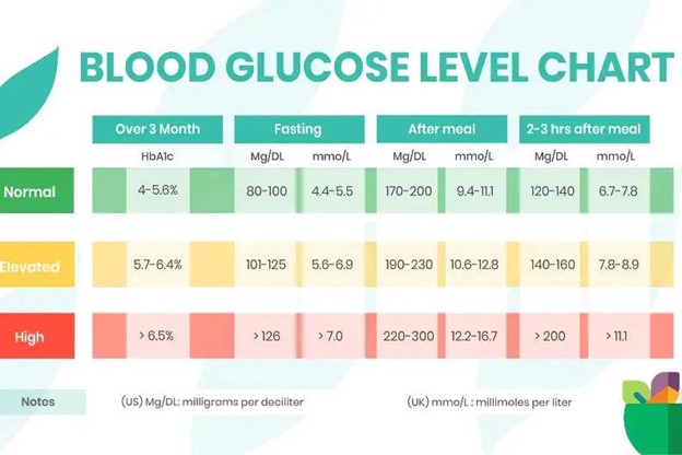 Understanding Blood Sugar Levels: A Guide to Normal Sugar Levels Chart